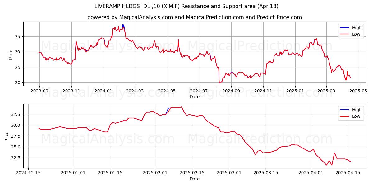  LIVERAMP HLDGS  DL-,10 (XIM.F) Support and Resistance area (18 Apr) 