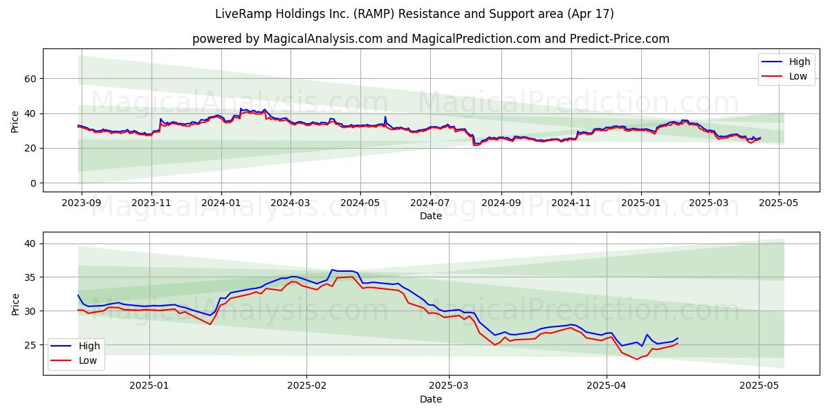  LiveRamp Holdings Inc. (RAMP) Support and Resistance area (17 Apr) 