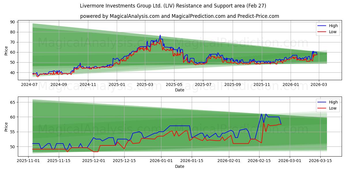  Livermore Investments Group Ltd. (LIV) Support and Resistance area (26 Feb) 