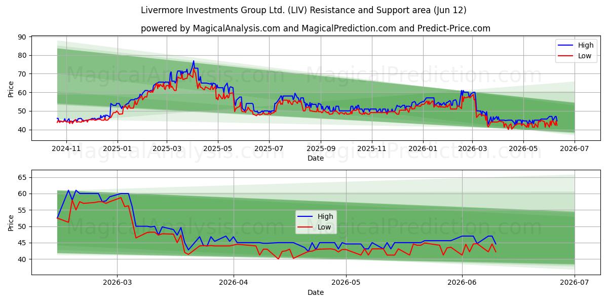  Livermore Investments Group Ltd. (LIV) Support and Resistance area (28 May) 