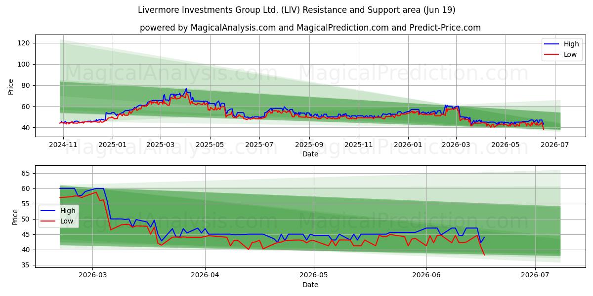  Livermore Investments Group Ltd. (LIV) Support and Resistance area (18 Jun) 
