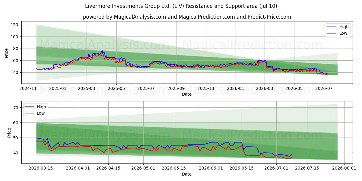  Livermore Investments Group Ltd. (LIV) Support and Resistance area (09 Jul) 