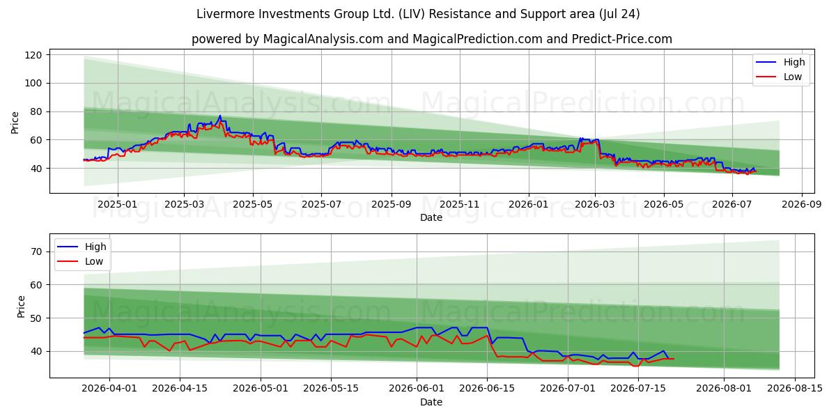  Livermore Investments Group Ltd. (LIV) Support and Resistance area (23 Jul) 