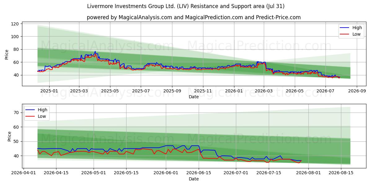  Livermore Investments Group Ltd. (LIV) Support and Resistance area (30 Jul) 