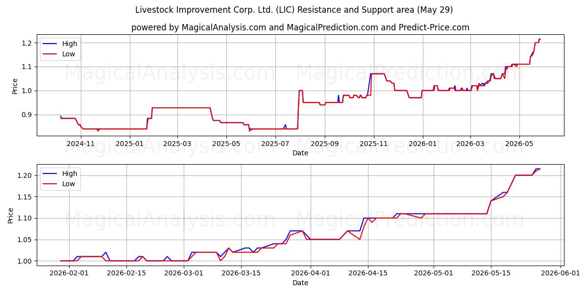  Livestock Improvement Corp. Ltd. (LIC) Support and Resistance area (28 May) 