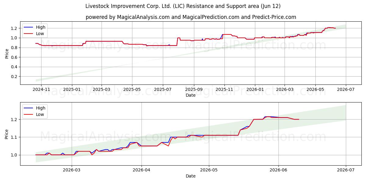  Livestock Improvement Corp. Ltd. (LIC) Support and Resistance area (11 Jun) 