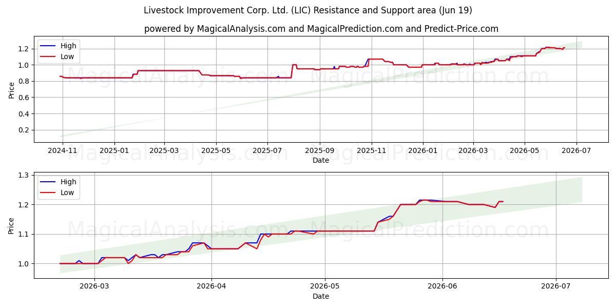  Livestock Improvement Corp. Ltd. (LIC) Support and Resistance area (18 Jun) 