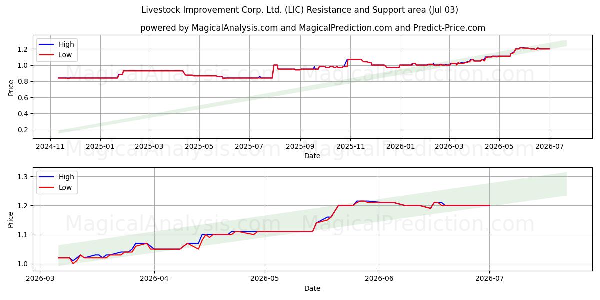  Livestock Improvement Corp. Ltd. (LIC) Support and Resistance area (02 Jul) 