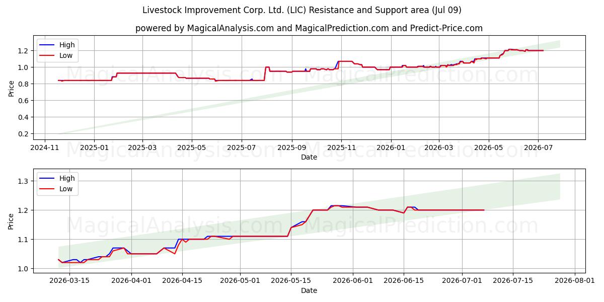  Livestock Improvement Corp. Ltd. (LIC) Support and Resistance area (08 Jul) 