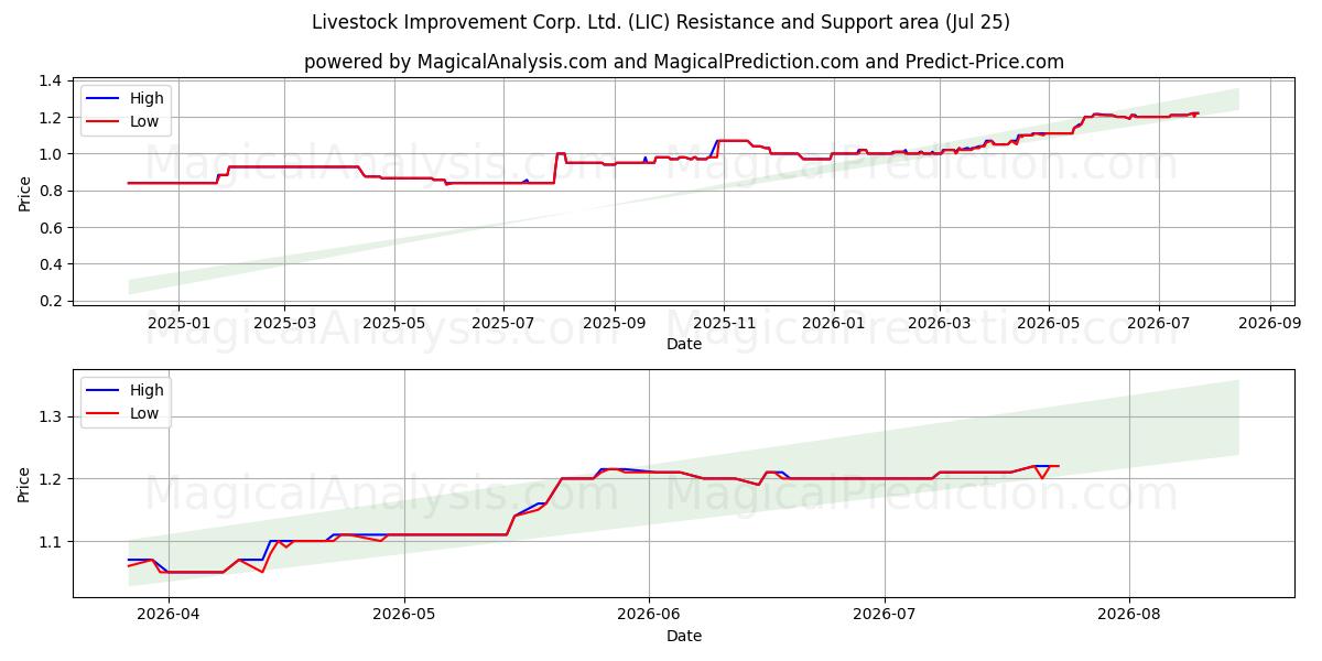  Livestock Improvement Corp. Ltd. (LIC) Support and Resistance area (24 Jul) 
