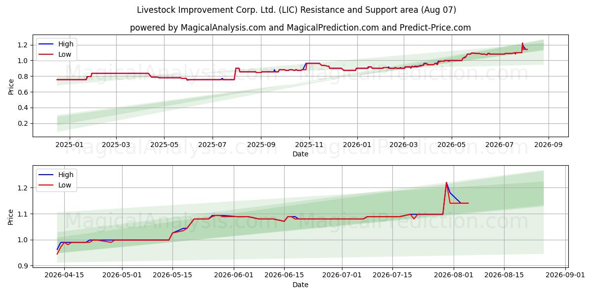 Livestock Improvement Corp. Ltd. (LIC) Support and Resistance area (06 Aug) 
