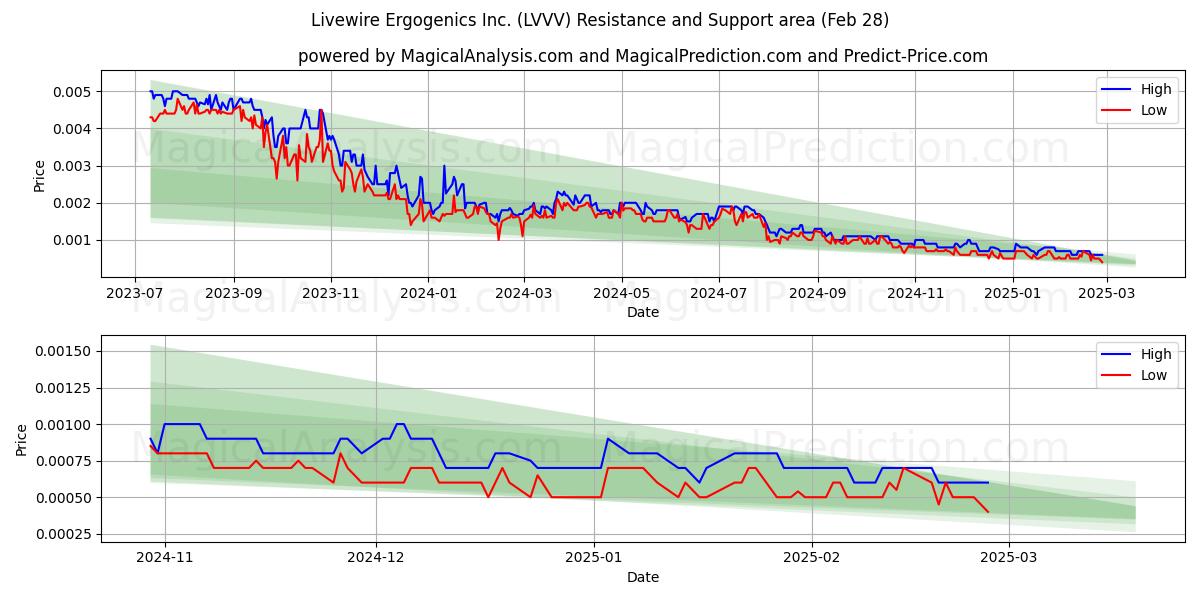  Livewire Ergogenics Inc. (LVVV) Support and Resistance area (14 Mar) 