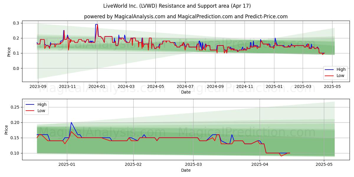  LiveWorld Inc. (LVWD) Support and Resistance area (17 Apr) 