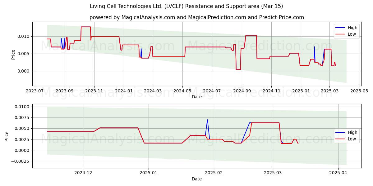  Living Cell Technologies Ltd. (LVCLF) Support and Resistance area (15 Mar) 