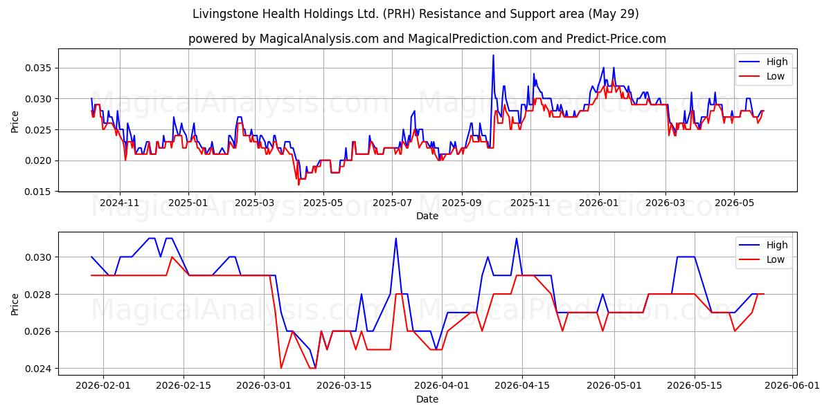  Livingstone Health Holdings Ltd. (PRH) Support and Resistance area (28 May) 