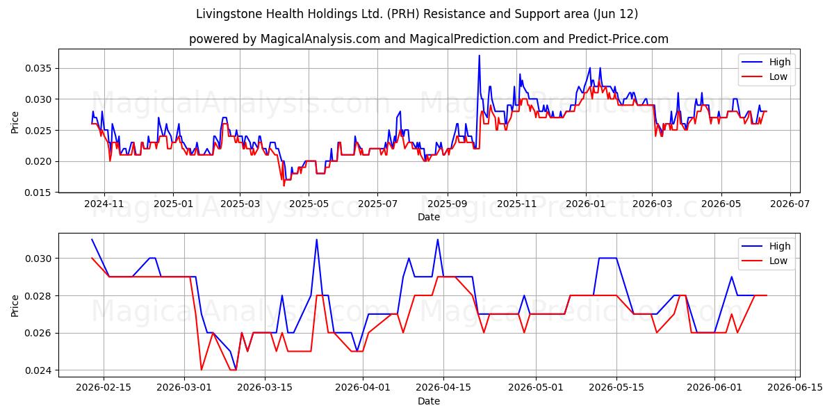  Livingstone Health Holdings Ltd. (PRH) Support and Resistance area (11 Jun) 