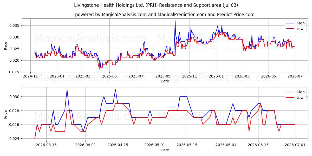  Livingstone Health Holdings Ltd. (PRH) Support and Resistance area (02 Jul) 