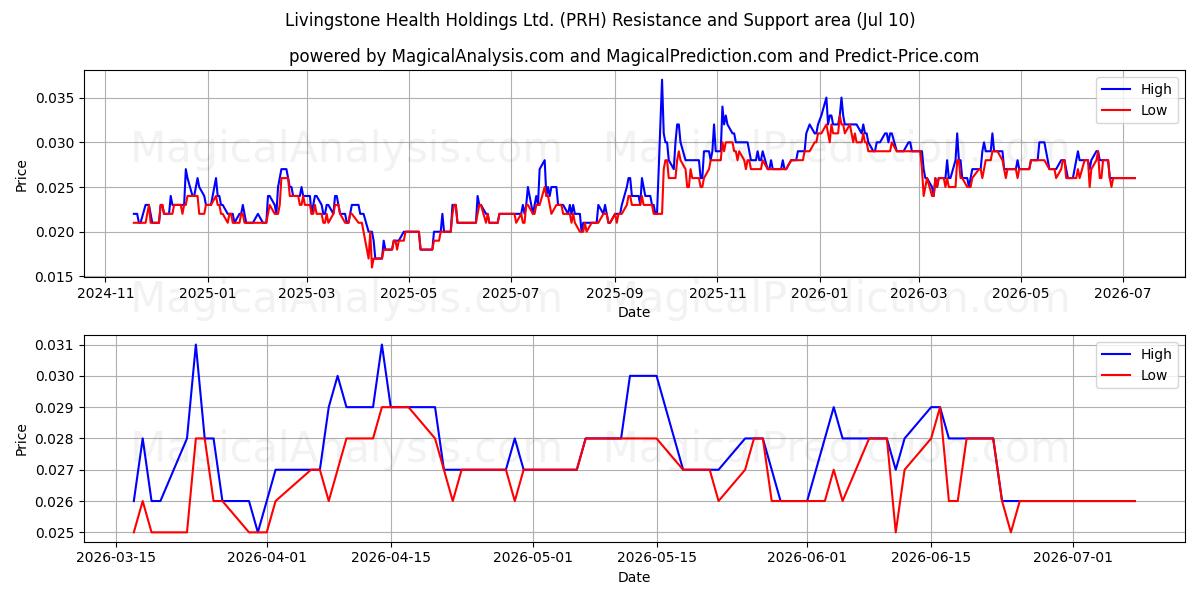  Livingstone Health Holdings Ltd. (PRH) Support and Resistance area (09 Jul) 