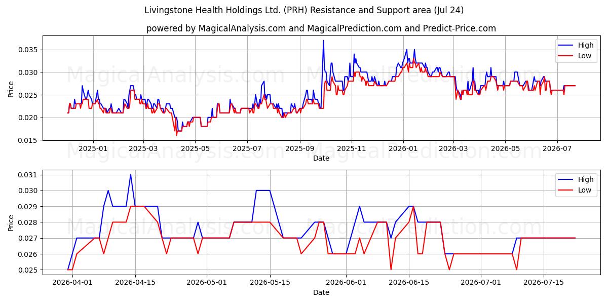  Livingstone Health Holdings Ltd. (PRH) Support and Resistance area (23 Jul) 