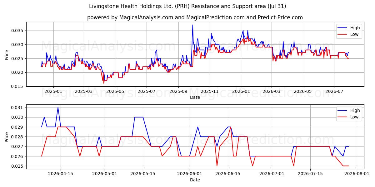  Livingstone Health Holdings Ltd. (PRH) Support and Resistance area (30 Jul) 