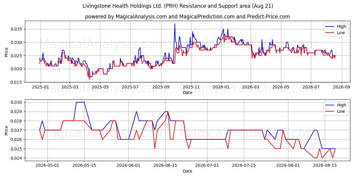  Livingstone Health Holdings Ltd. (PRH) Support and Resistance area (20 Aug) 