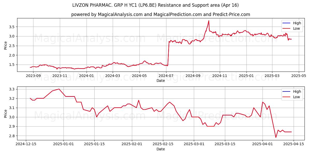  LIVZON PHARMAC. GRP H YC1 (LP6.BE) Support and Resistance area (16 Apr) 