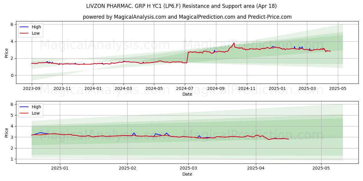  LIVZON PHARMAC. GRP H YC1 (LP6.F) Support and Resistance area (18 Apr) 