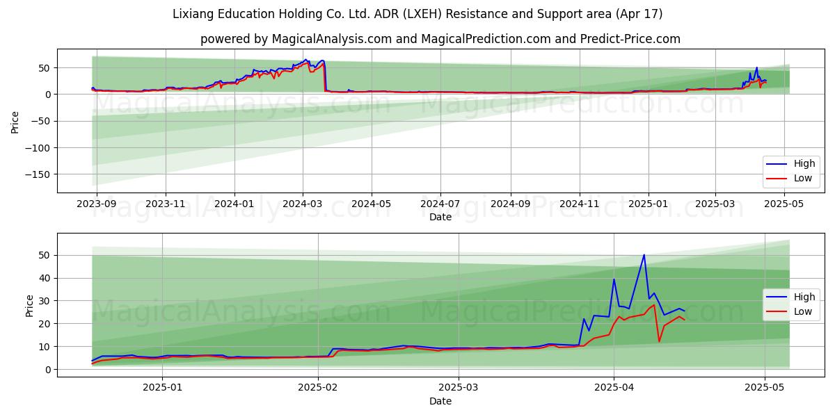Lixiang Education Holding Co. Ltd. ADR (LXEH) Support and Resistance area (17 Apr) Lixiang Education Holding Co. Ltd. ADR (LXEH) Support and Resistance area (17 Apr)