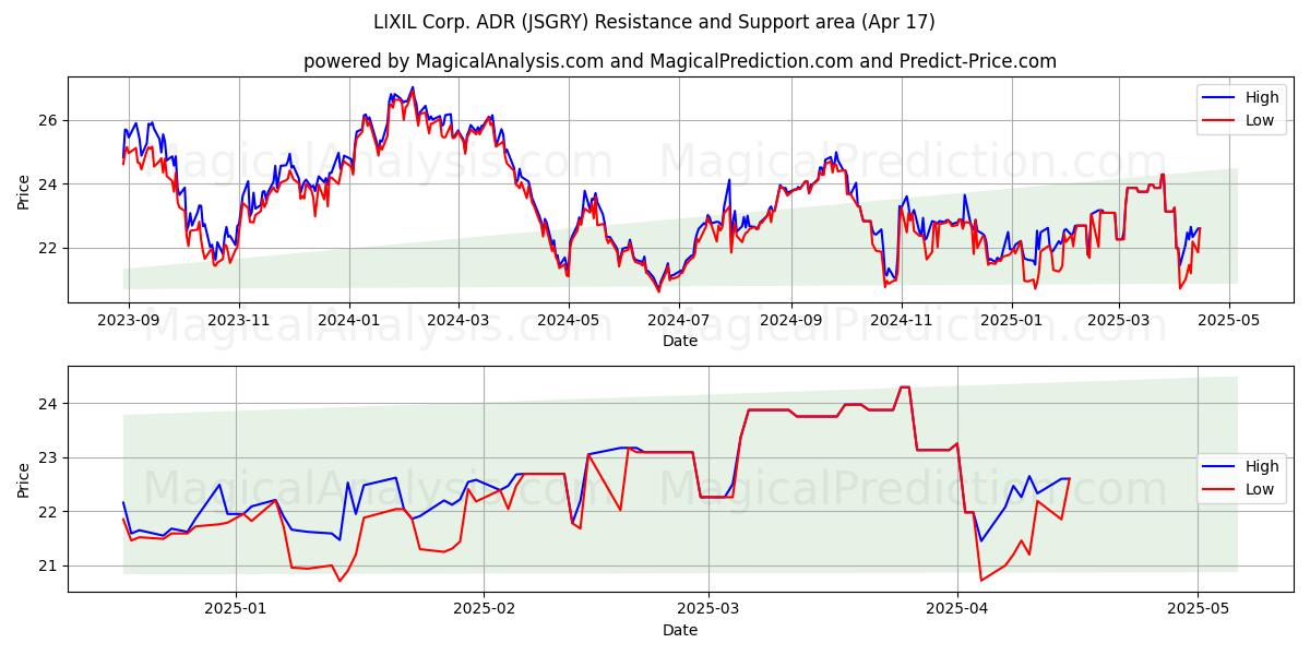  LIXIL Corp. ADR (JSGRY) Support and Resistance area (17 Apr) 