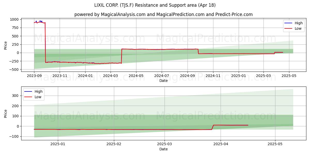  LIXIL CORP. (TJS.F) Support and Resistance area (18 Apr) 