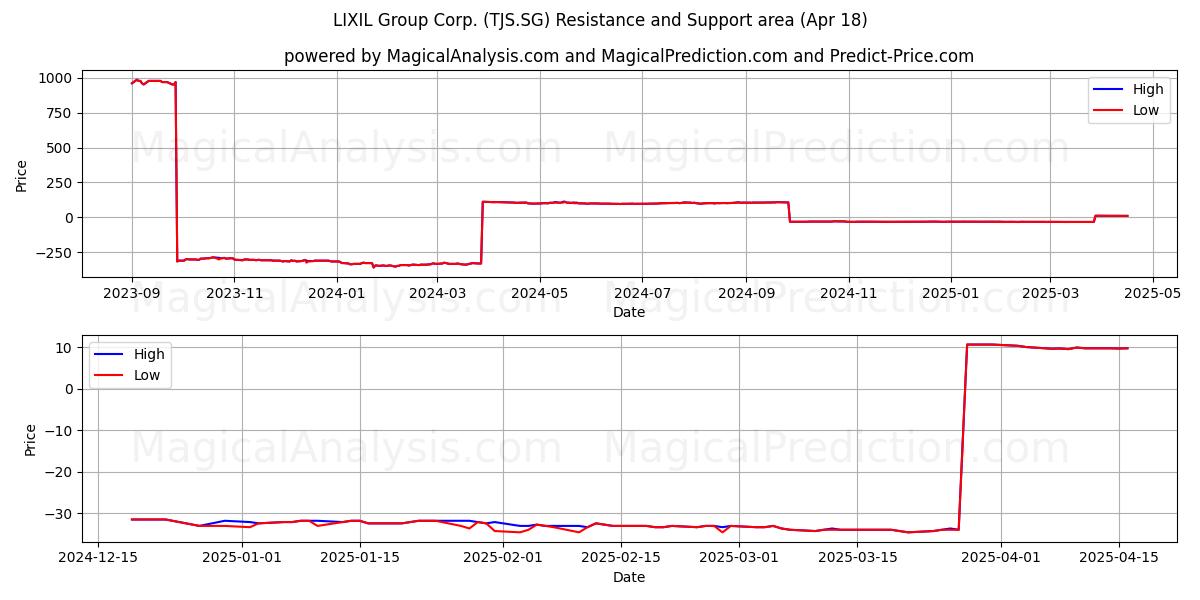  LIXIL Group Corp. (TJS.SG) Support and Resistance area (18 Apr) 