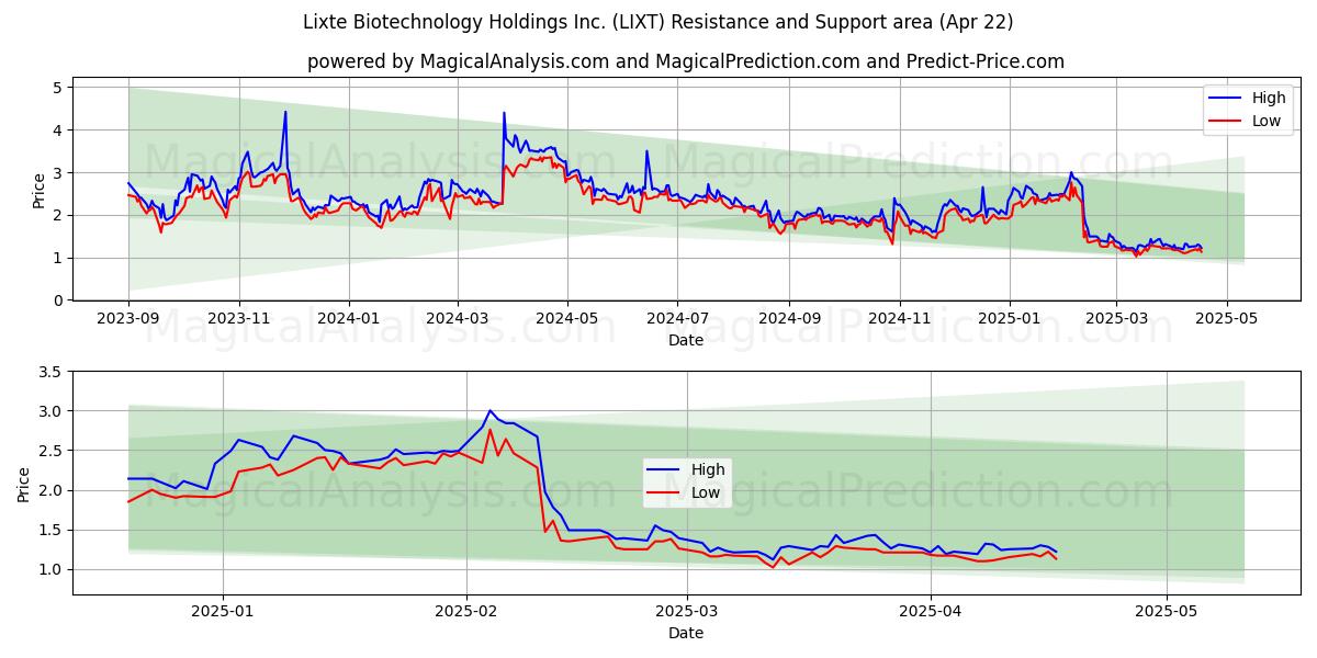  Lixte Biotechnology Holdings Inc. (LIXT) Support and Resistance area (22 Apr) 