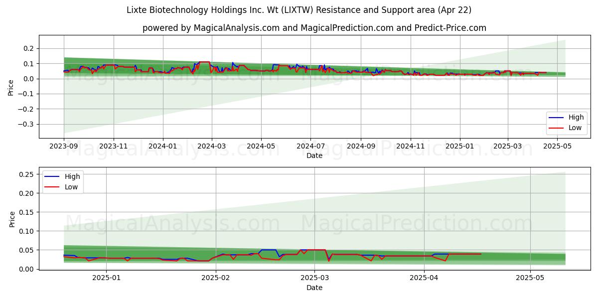  Lixte Biotechnology Holdings Inc. Wt (LIXTW) Support and Resistance area (22 Apr) 