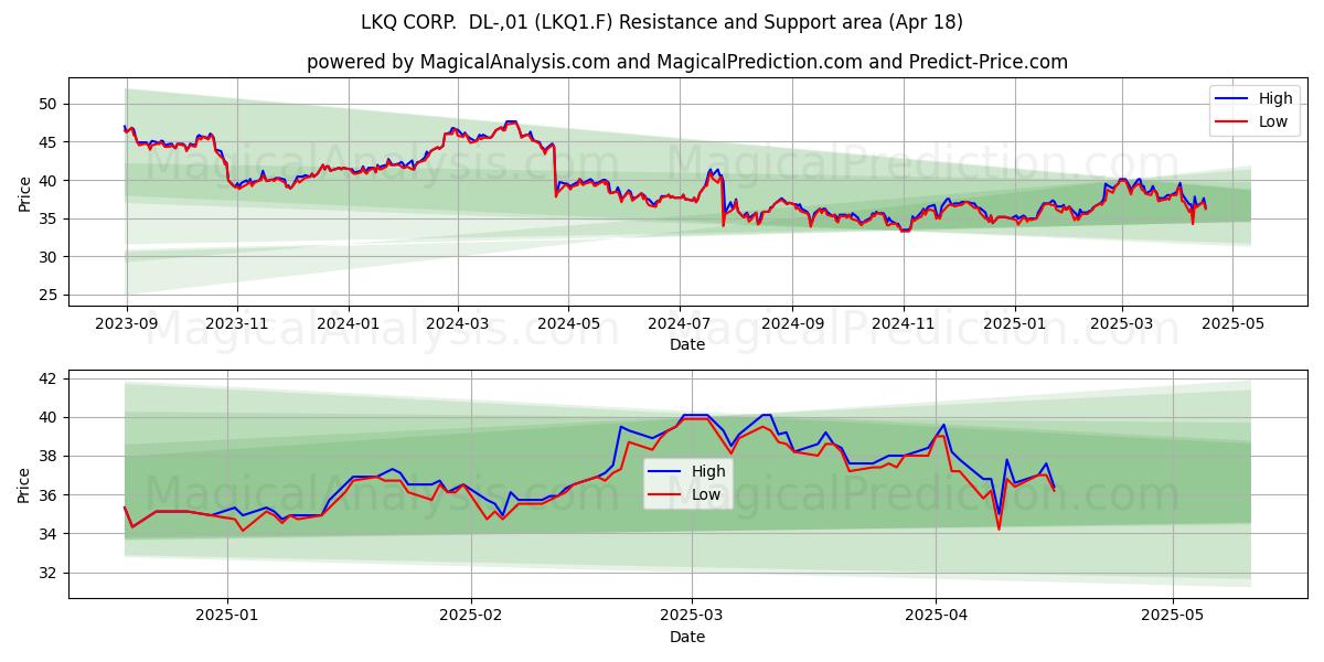  LKQ CORP.  DL-,01 (LKQ1.F) Support and Resistance area (18 Apr) 