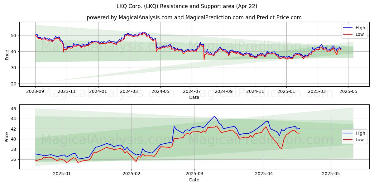  LKQ Corp. (LKQ) Support and Resistance area (22 Apr) 