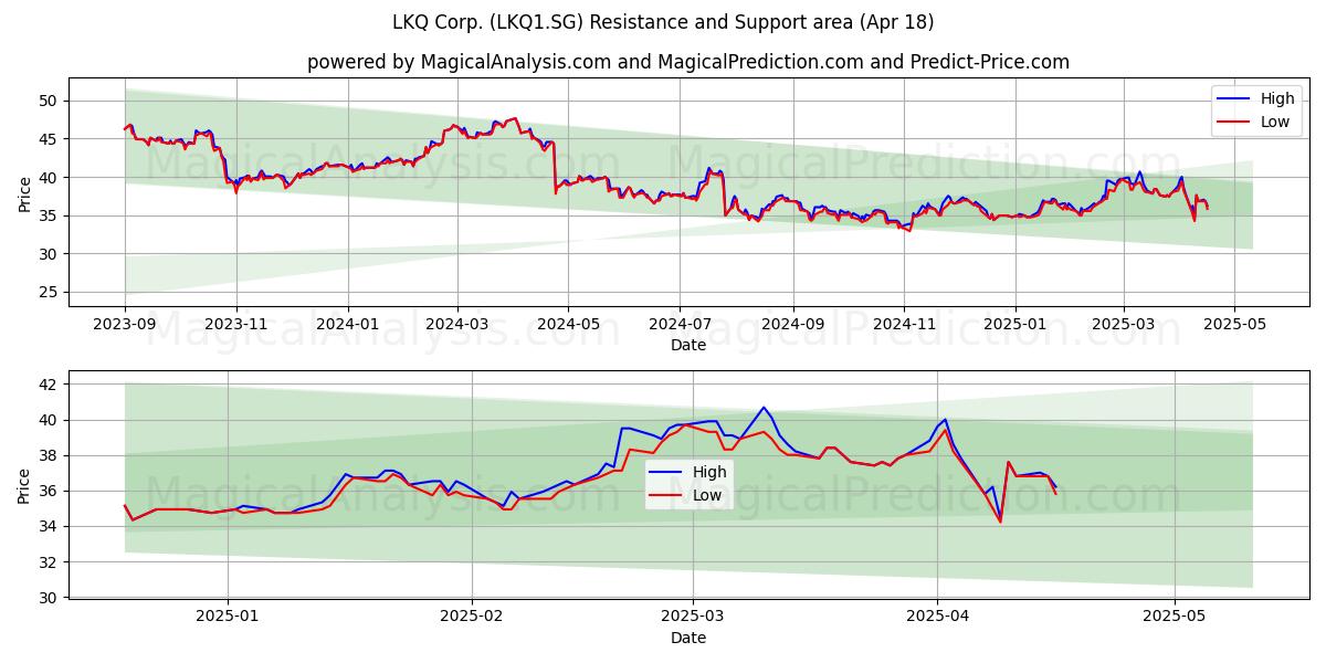  LKQ Corp. (LKQ1.SG) Support and Resistance area (18 Apr) 