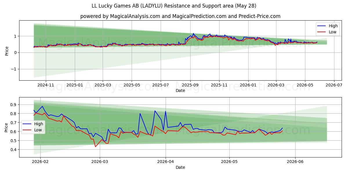  LL Lucky Games AB (LADYLU) Support and Resistance area (27 May) 
