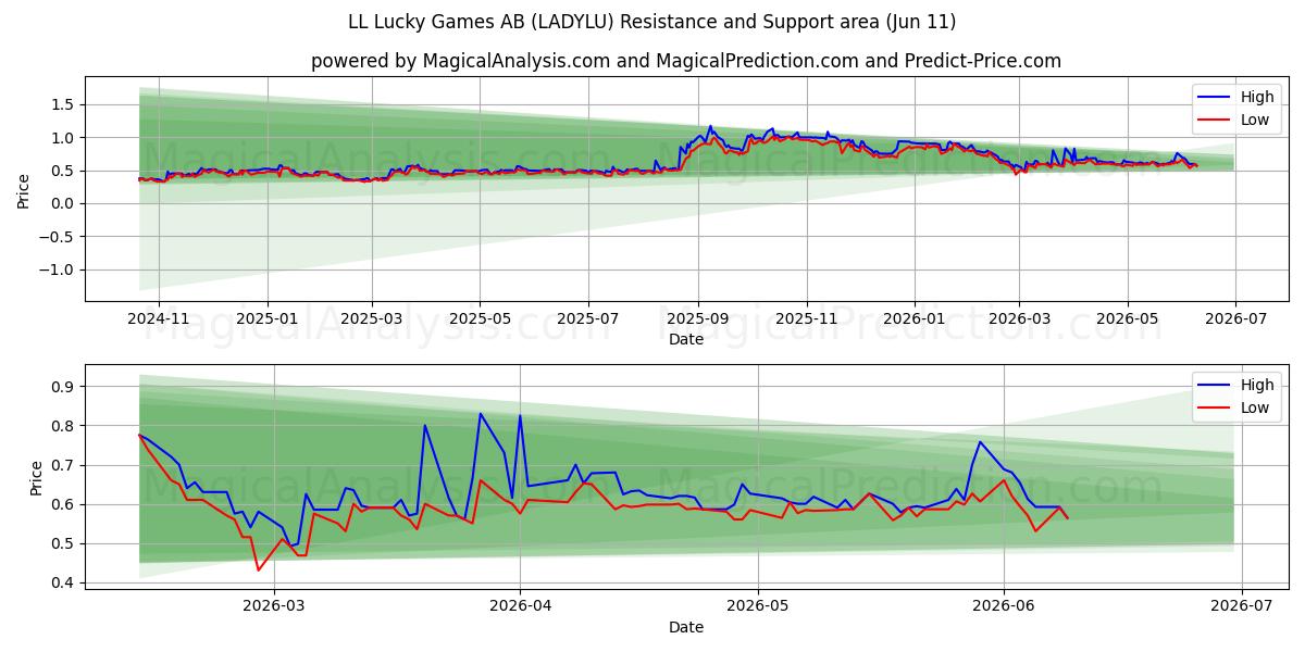  LL Lucky Games AB (LADYLU) Support and Resistance area (10 Jun) 