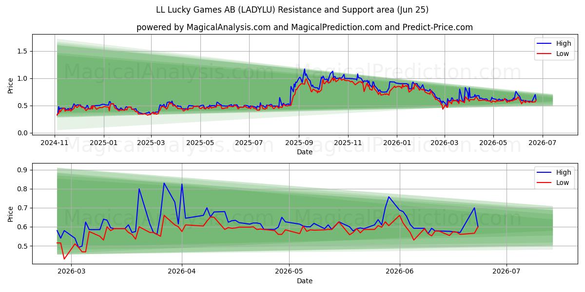  LL Lucky Games AB (LADYLU) Support and Resistance area (24 Jun) 