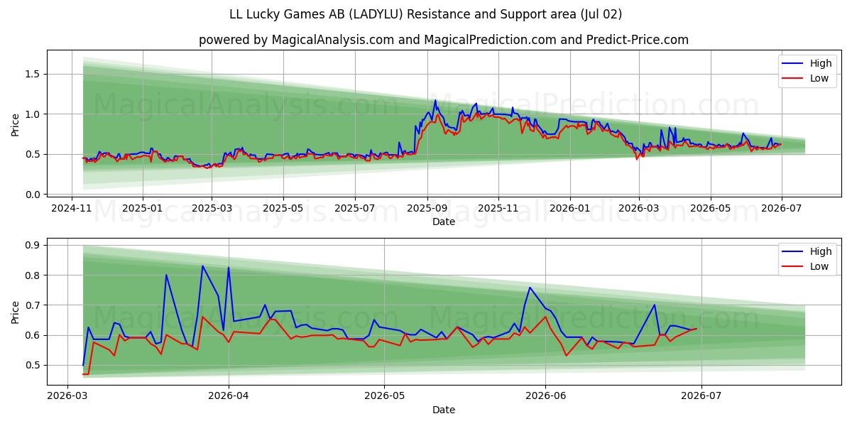  LL Lucky Games AB (LADYLU) Support and Resistance area (01 Jul) 