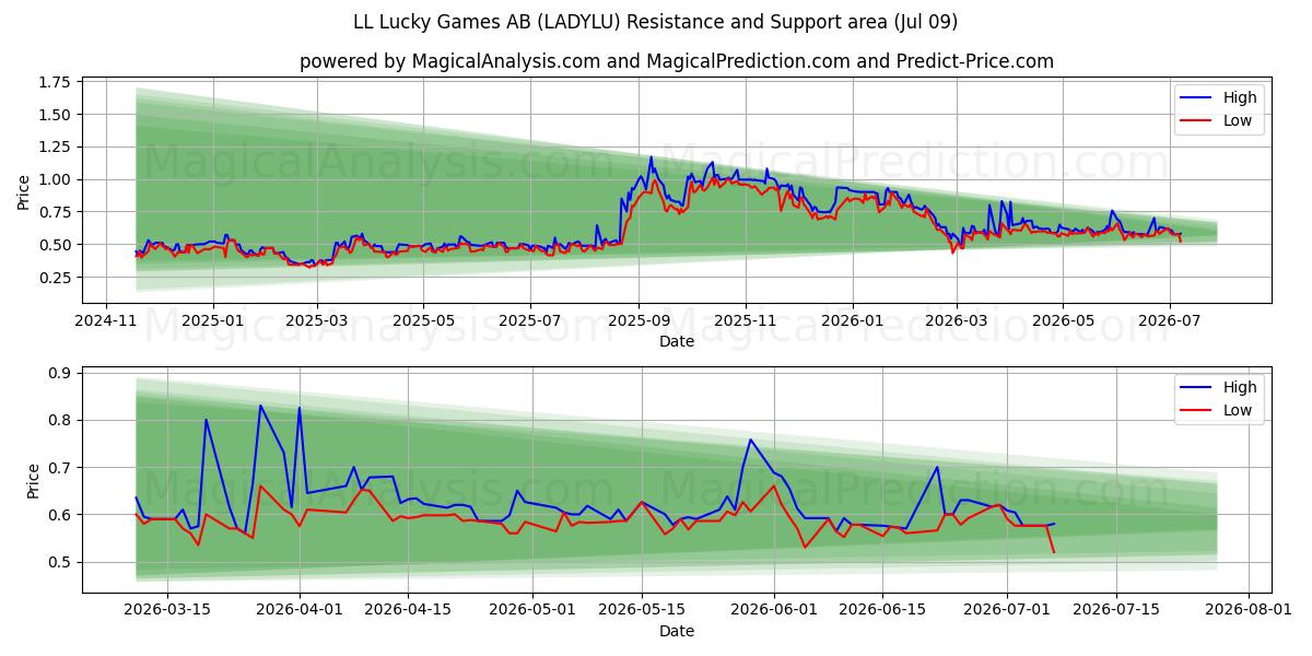  LL Lucky Games AB (LADYLU) Support and Resistance area (02 Jul) 