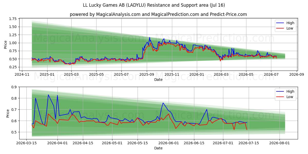  LL Lucky Games AB (LADYLU) Support and Resistance area (15 Jul) 