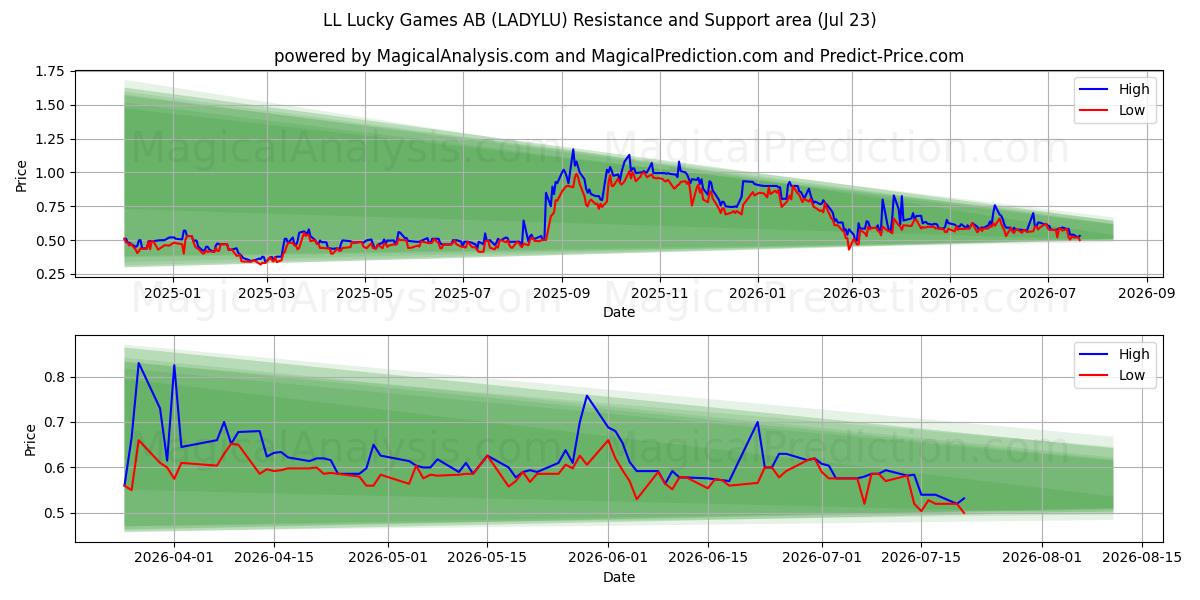  LL Lucky Games AB (LADYLU) Support and Resistance area (22 Jul) 