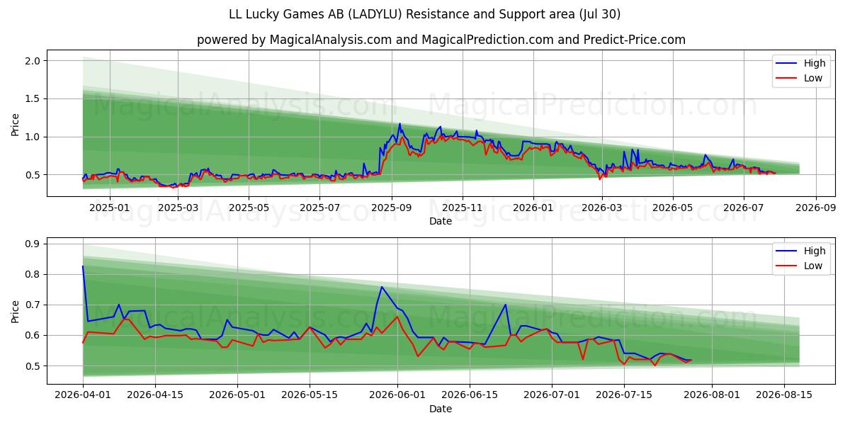  LL Lucky Games AB (LADYLU) Support and Resistance area (29 Jul) 