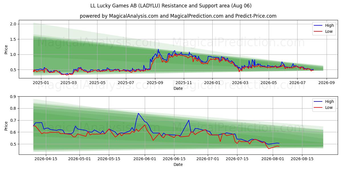  LL Lucky Games AB (LADYLU) Support and Resistance area (05 Aug) 