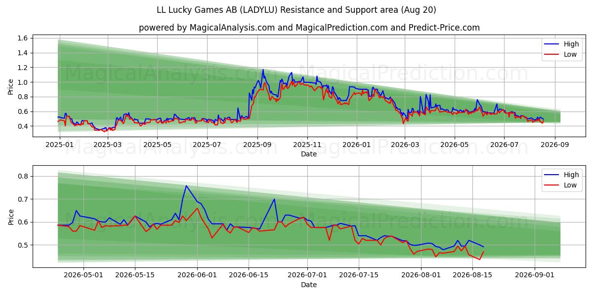  LL Lucky Games AB (LADYLU) Support and Resistance area (12 Aug) 