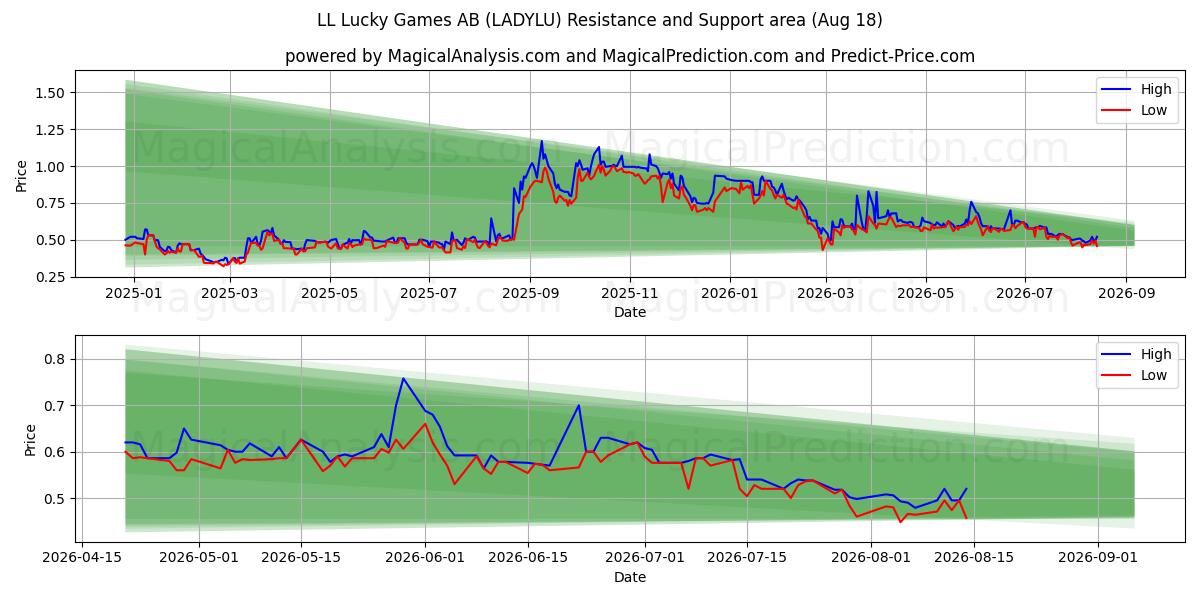  LL Lucky Games AB (LADYLU) Support and Resistance area (17 Aug) 
