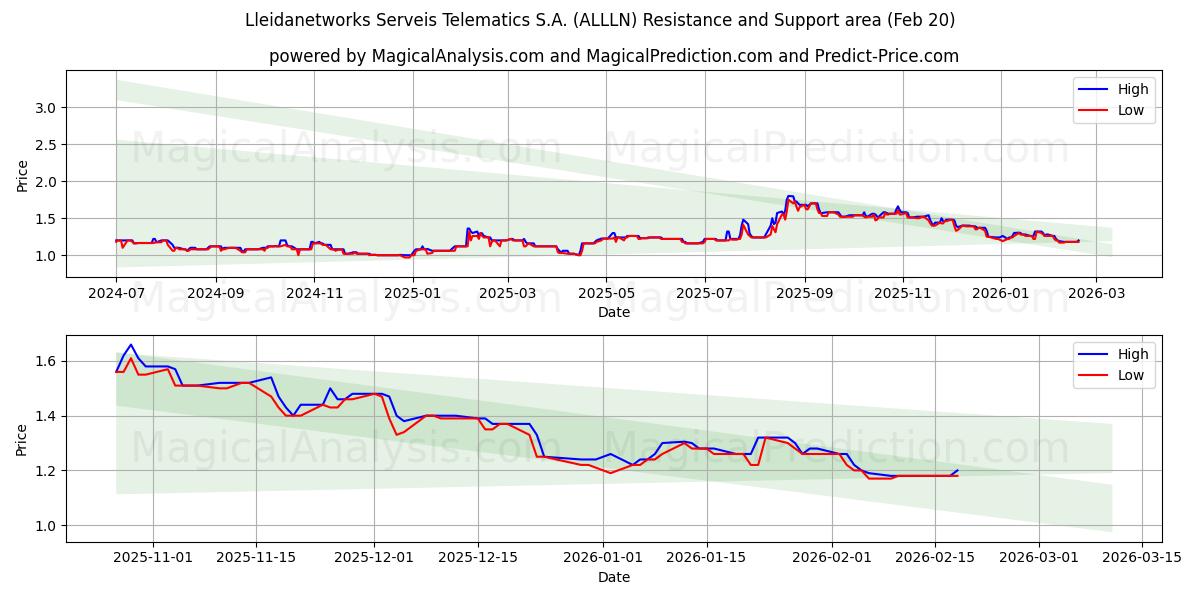  Lleidanetworks Serveis Telematics S.A. (ALLLN) Support and Resistance area (19 Feb) 