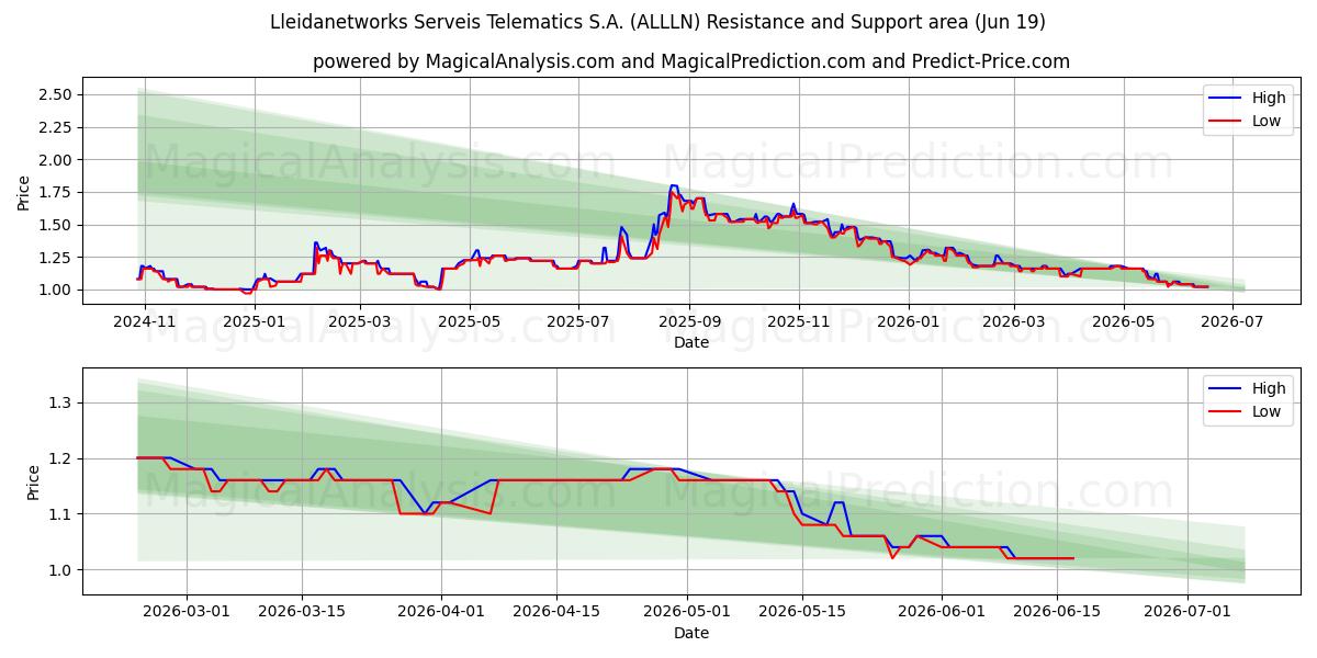  Lleidanetworks Serveis Telematics S.A. (ALLLN) Support and Resistance area (18 Jun) 