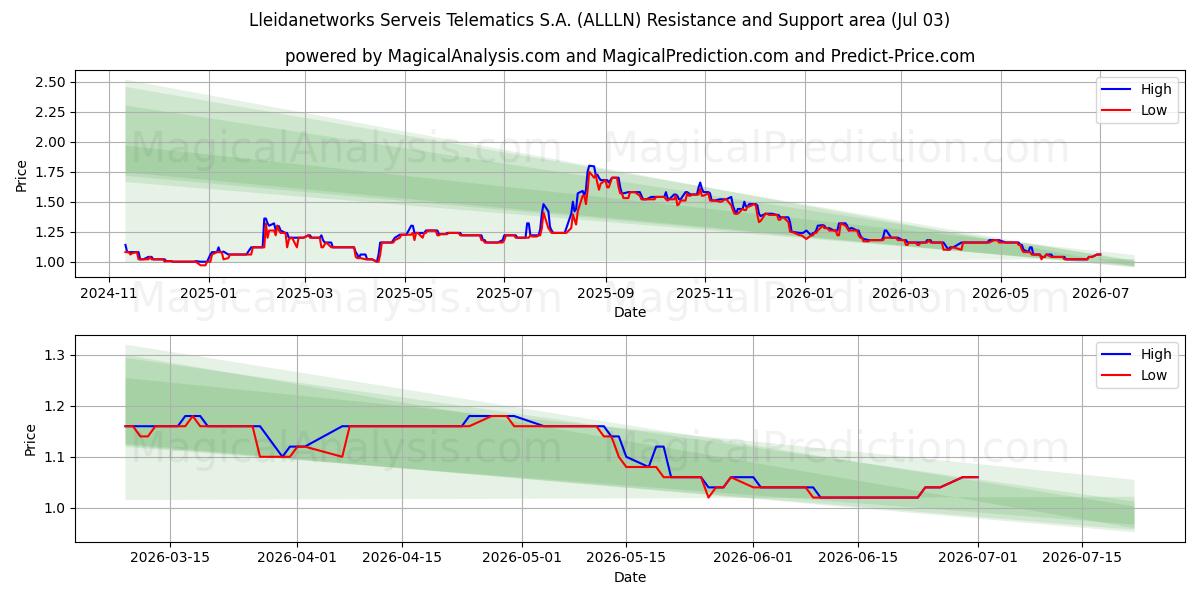  Lleidanetworks Serveis Telematics S.A. (ALLLN) Support and Resistance area (02 Jul) 